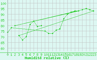 Courbe de l'humidit relative pour Leucate (11)