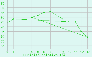 Courbe de l'humidit relative pour Aquidauana