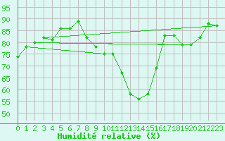 Courbe de l'humidit relative pour Vaslui