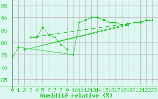 Courbe de l'humidit relative pour Melle (Be)