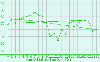 Courbe de l'humidit relative pour Klodzko