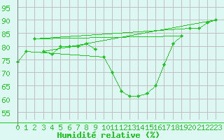 Courbe de l'humidit relative pour Blois (41)