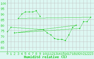 Courbe de l'humidit relative pour Dieppe (76)
