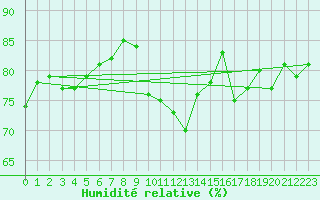 Courbe de l'humidit relative pour Erzurum Bolge