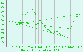 Courbe de l'humidit relative pour Punta Marina