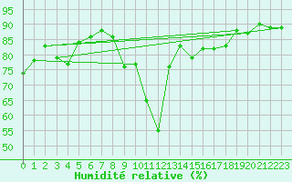 Courbe de l'humidit relative pour Montpellier (34)