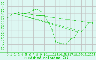 Courbe de l'humidit relative pour Beaucroissant (38)