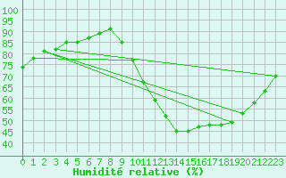 Courbe de l'humidit relative pour Saint-Maximin-la-Sainte-Baume (83)