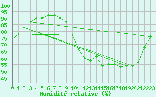 Courbe de l'humidit relative pour Charmant (16)