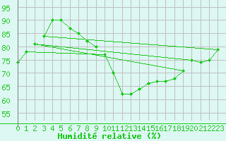 Courbe de l'humidit relative pour Oron (Sw)