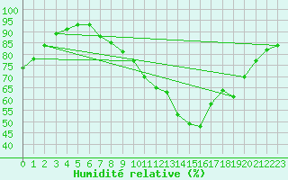 Courbe de l'humidit relative pour Dinard (35)