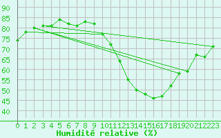 Courbe de l'humidit relative pour Agde (34)