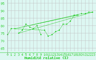 Courbe de l'humidit relative pour Vardo