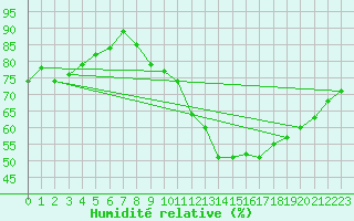Courbe de l'humidit relative pour Metz (57)