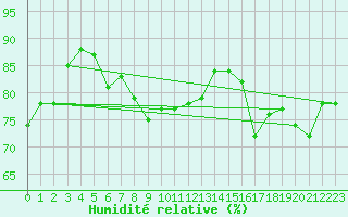 Courbe de l'humidit relative pour Leucate (11)
