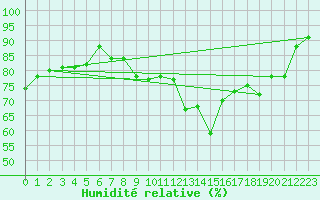 Courbe de l'humidit relative pour Cherbourg (50)