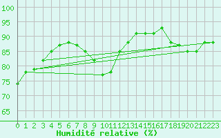 Courbe de l'humidit relative pour Lyon - Bron (69)