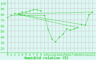 Courbe de l'humidit relative pour Sarzeau (56)