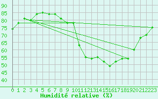 Courbe de l'humidit relative pour Millau (12)