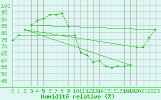 Courbe de l'humidit relative pour Besn (44)