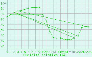 Courbe de l'humidit relative pour Landser (68)