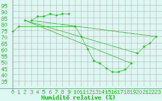 Courbe de l'humidit relative pour Sorgues (84)