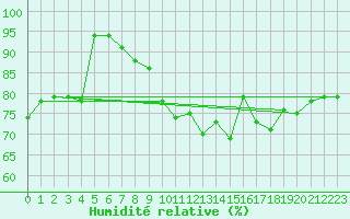 Courbe de l'humidit relative pour Heino Aws