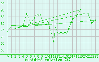Courbe de l'humidit relative pour Casement Aerodrome