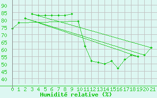 Courbe de l'humidit relative pour Bellengreville (14)