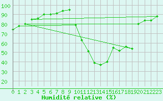 Courbe de l'humidit relative pour Dax (40)