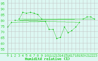 Courbe de l'humidit relative pour Bziers Cap d'Agde (34)