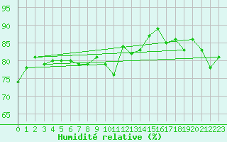 Courbe de l'humidit relative pour Grimentz (Sw)
