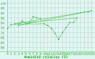 Courbe de l'humidit relative pour Muret (31)
