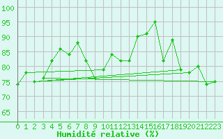 Courbe de l'humidit relative pour Lahr (All)