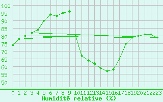Courbe de l'humidit relative pour Avignon (84)