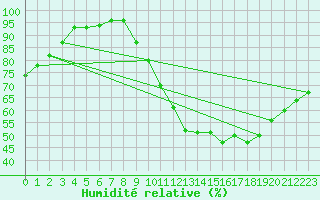Courbe de l'humidit relative pour Sgur-le-Chteau (19)