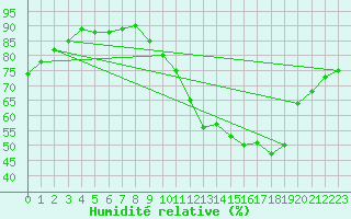 Courbe de l'humidit relative pour Sandillon (45)