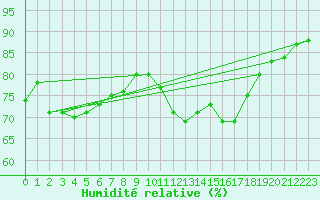 Courbe de l'humidit relative pour Bziers-Centre (34)