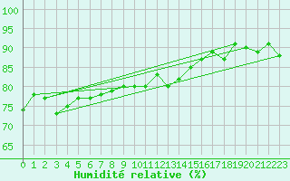 Courbe de l'humidit relative pour Brenner Neu