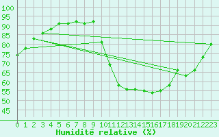 Courbe de l'humidit relative pour Cognac (16)