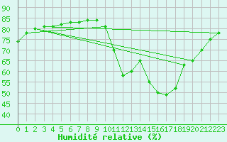 Courbe de l'humidit relative pour Lignerolles (03)