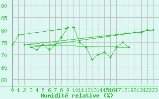 Courbe de l'humidit relative pour Sibiril (29)