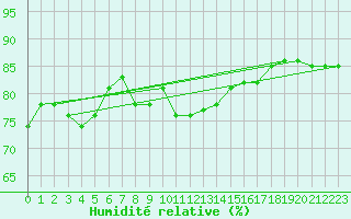 Courbe de l'humidit relative pour Vardo Ap