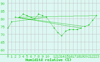 Courbe de l'humidit relative pour Potes / Torre del Infantado (Esp)