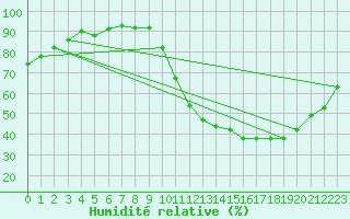 Courbe de l'humidit relative pour Frontenay (79)