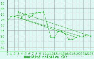 Courbe de l'humidit relative pour Agde (34)