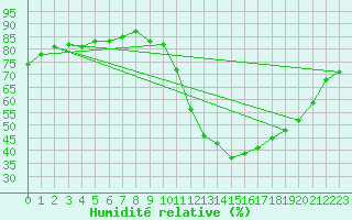 Courbe de l'humidit relative pour Sgur-le-Chteau (19)