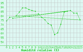 Courbe de l'humidit relative pour Utiel, La Cubera
