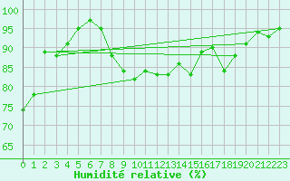 Courbe de l'humidit relative pour Eisenach