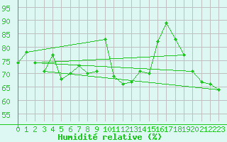 Courbe de l'humidit relative pour Cap Bar (66)